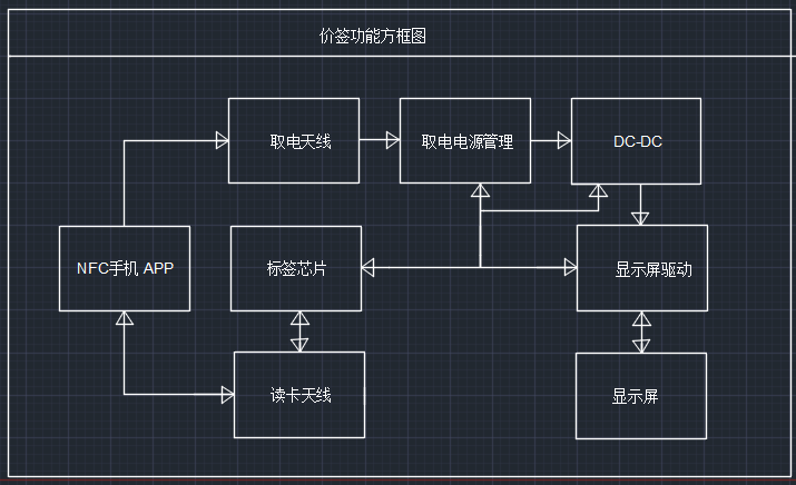 應(yīng)用解決方案-NFC無源電子價簽上的應(yīng)用